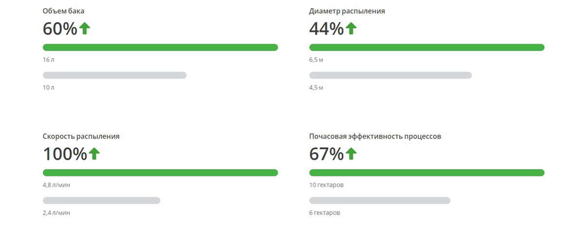 Тяжелая полезная нагрузка. Повышенная эффективность.