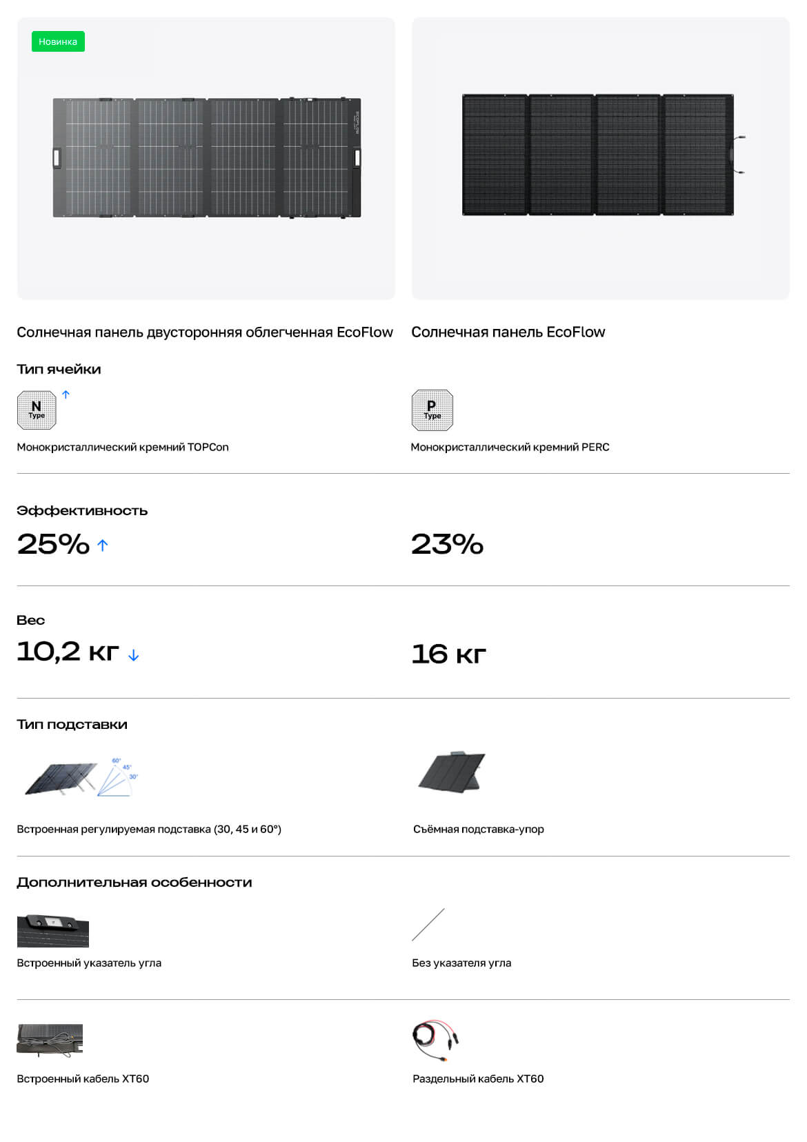Сравнение солнечных панелей EcoFlow