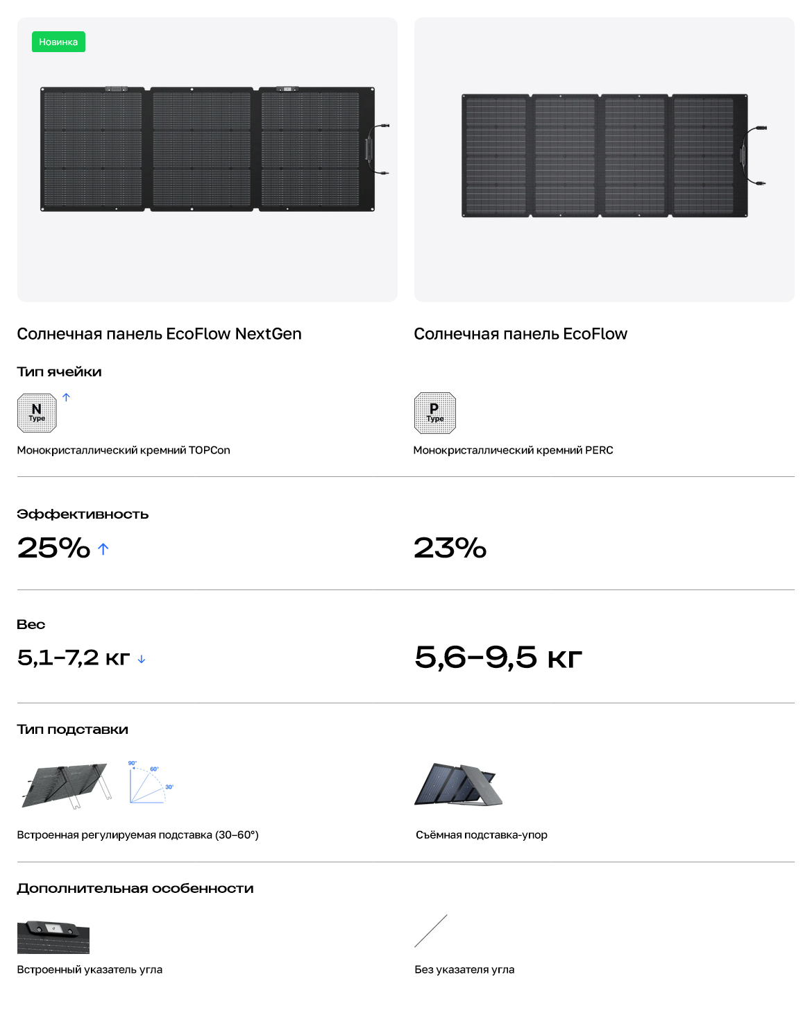 Солнечная панель EcoFlow NextGen 220 Вт - сравнение