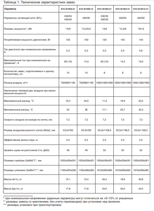 Сравнительная таблица технических характеристик тепловых завес Kalashnikov